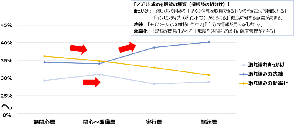 行動ステージ別でアプリに求める効果