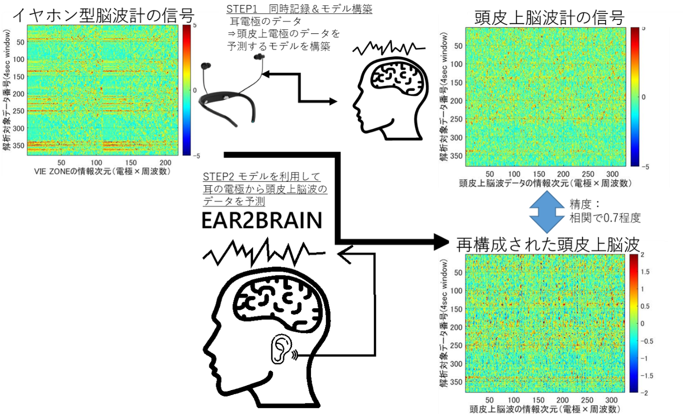 図2 EAR2BRAINのコンセプト