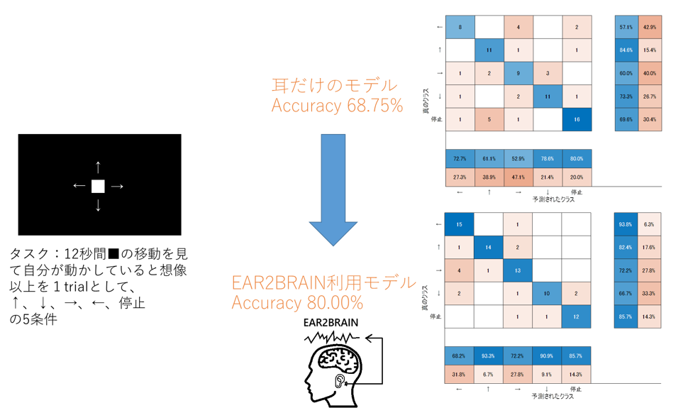 図3 実サービスを想定したＢＣＩ課題とEAR2BRAINモデルを利用することによる精度変化