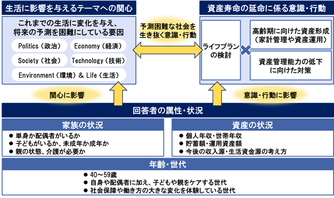 資産寿命の延伸に関する40 50代の意識 行動調査 高齢期に向けた資産形成を実施していない人 は約4割に 生活に影響を与えるテーマで 環境と生活 政治 経済 などに関心を寄せる人ほど実施率が高い傾向 Nttデータ経営研究所