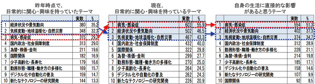 図表２．関心・興味のあるテーマと、生活に直接的な影響があると思うテーマ（複数回答）