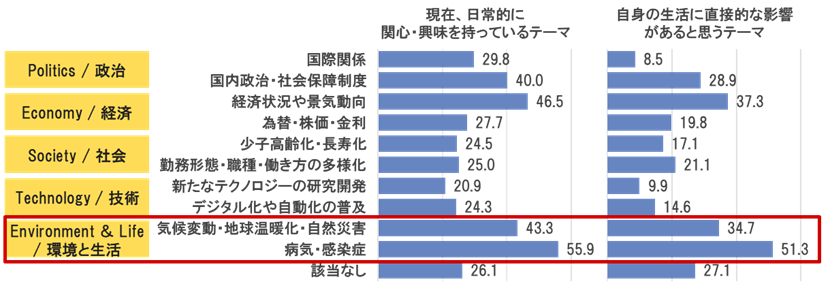 図表３．テーマを分類した場合（複数回答、%）