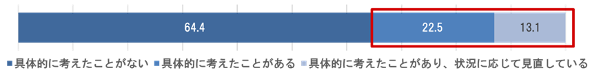 図表４．ライフプランを考えたことがあるか（単一回答、%）