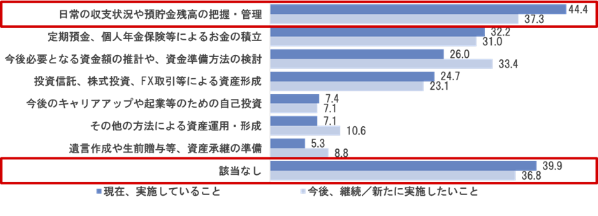 図表５．現在実施していることと、今後継続／実施したいこと　（複数回答、%）