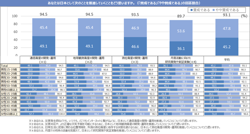 ① 宇宙施策に対する分野ごとの支持の状況