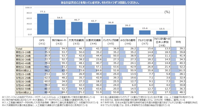 ④ 宇宙利用内容に関する認知度