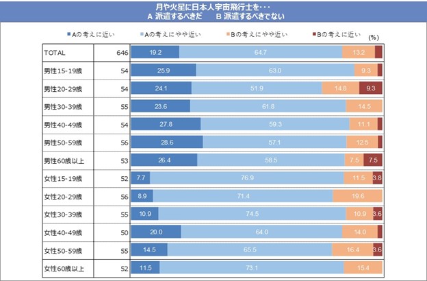 ⑤ 宇宙開発の在り方に対する意向