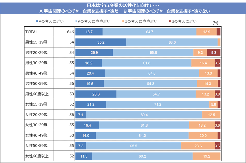 ⑥ 宇宙産業におけるベンチャー企業への支援に対する支持の状況