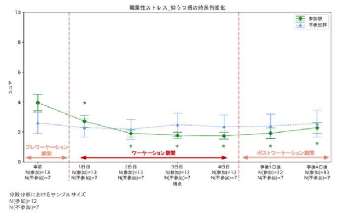 図1 職業性ストレス(抑うつ感)の変化