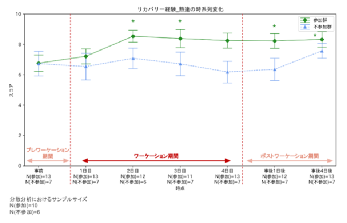 図2 リカバリー経験(熟達)の変化