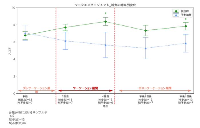 図3 ワークエンゲージメント(活力)の変化
