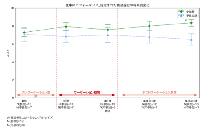 図4 仕事のパフォーマンス(規定された職務遂行)の変化