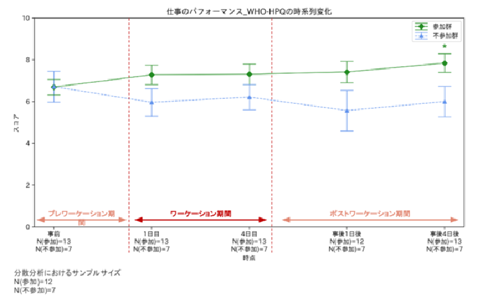図5 仕事のパフォーマンス(WHO-HPQ)の変化