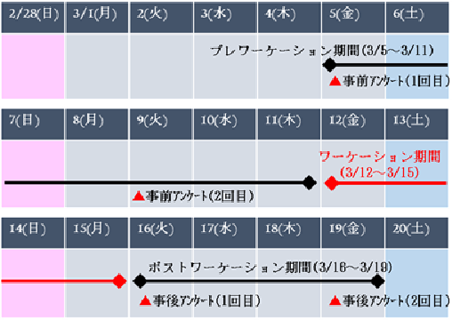 図6 実験の全体スケジュール