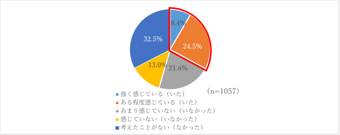 図1.親との相続に関する相談実施の必要性について