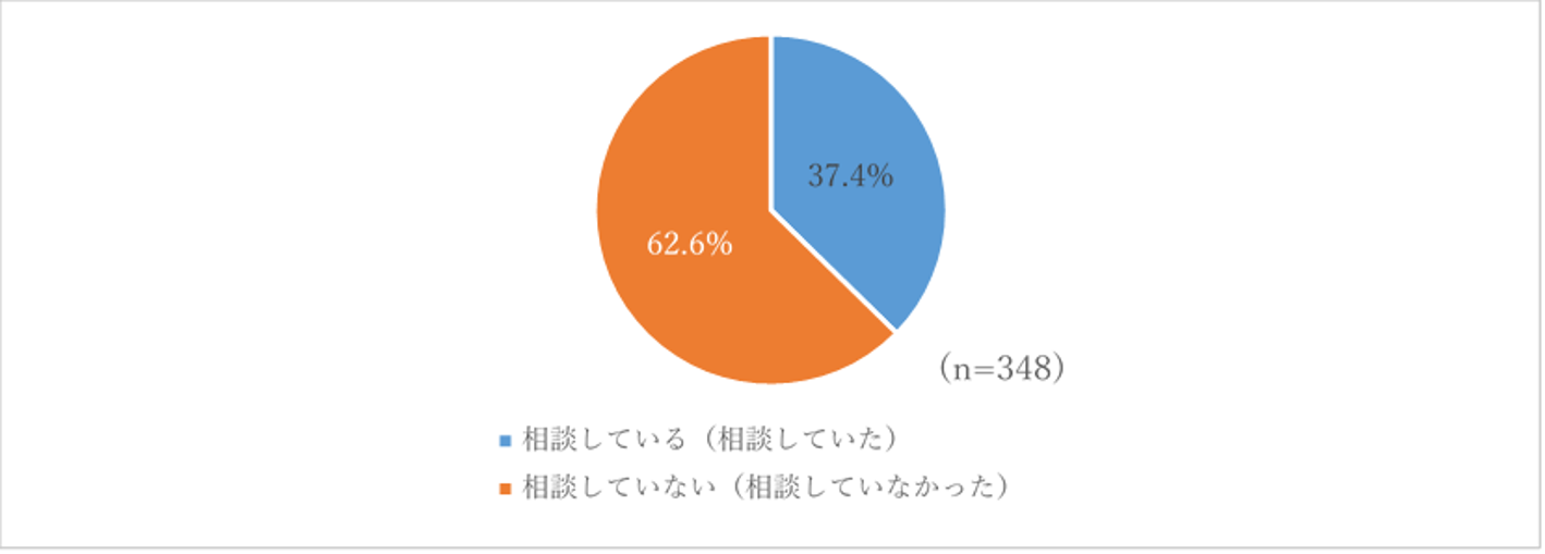 図2.親との相続に関する相談実施有無について(相続相談必要性を感じると回答した相続人世代抜粋)