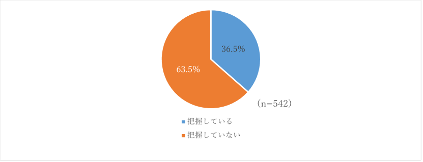 図3.親の資産の把握状況(別居親あり相続人世代抜粋)