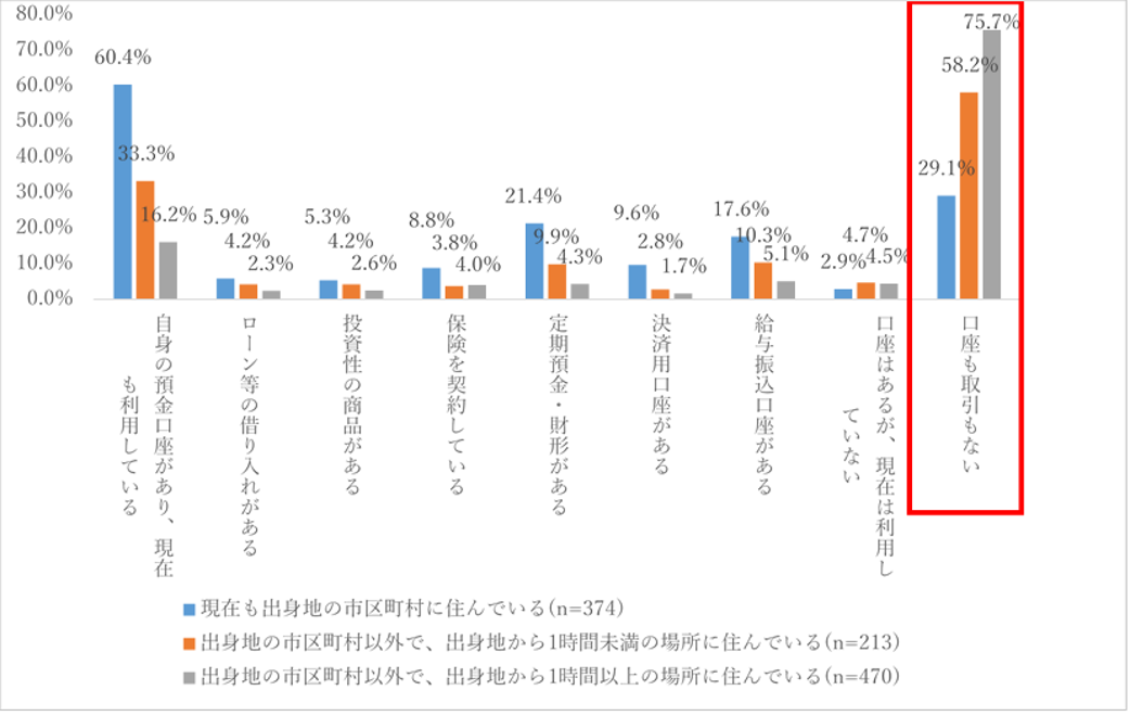図4.出身地金融機関との接点有無(現在の居住地域と出身地との距離別)