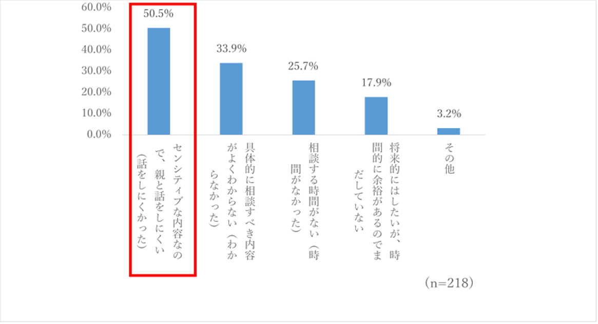 図5.親に相続に関する相談をしていない(しなかった)理由