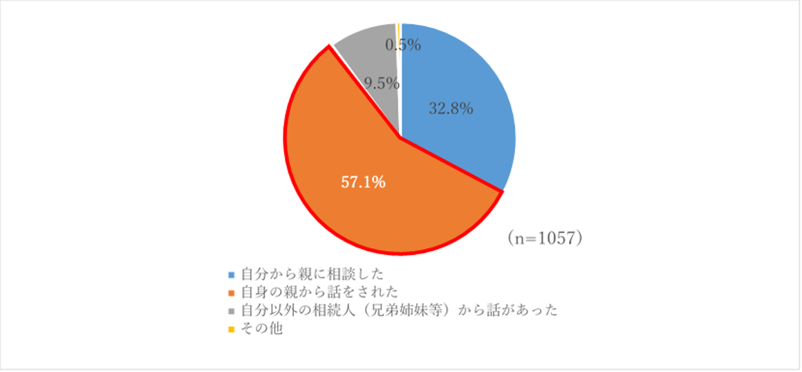 図6.自身の親と相続について相談したきっかけ