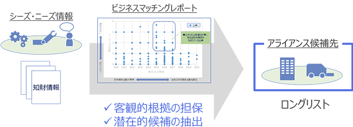 図 2 アライアンス先候補抽出の全体イメージ