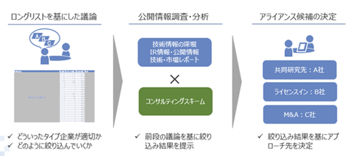 図 4 アライアンス先候補の絞りこみイメージ