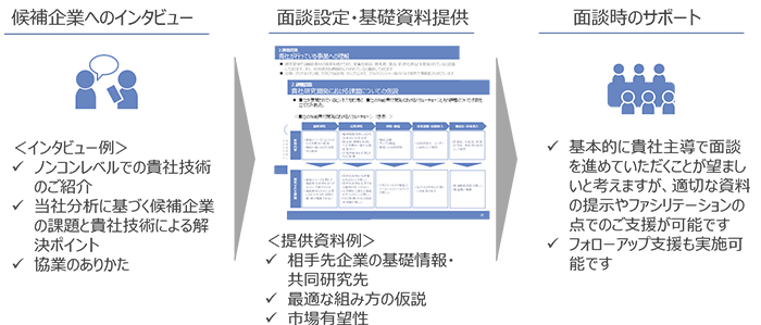 図 5 アライアンス先へのアプローチまでの流れ