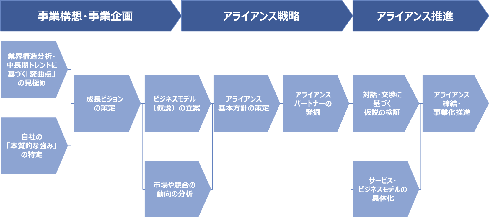 アライアンス