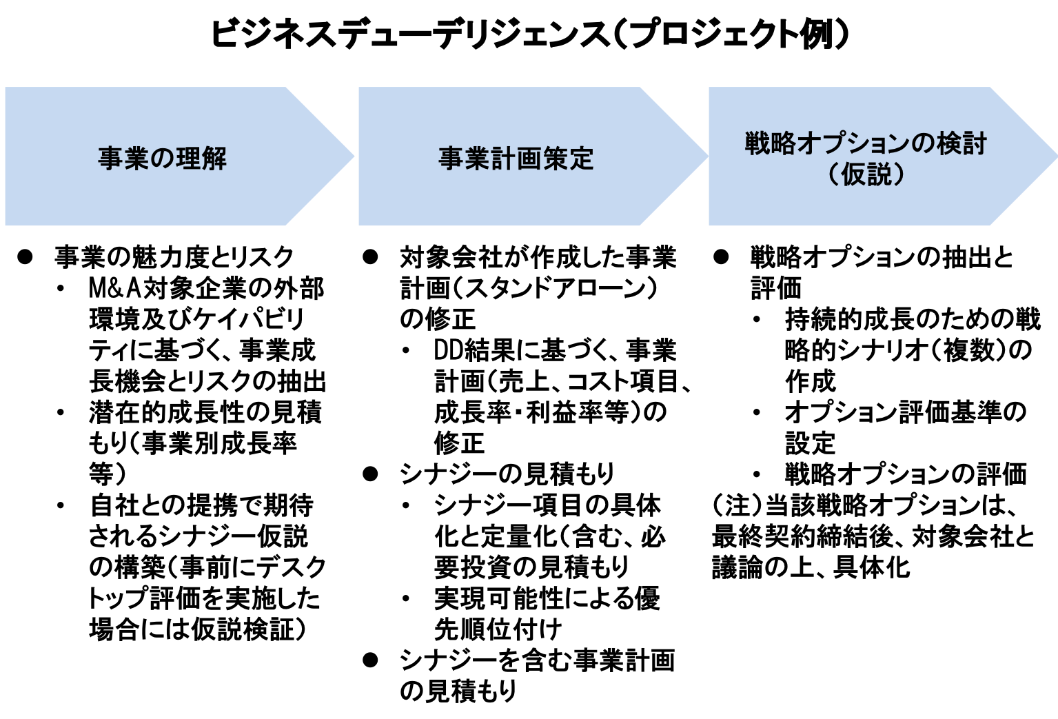 デューディリジェンス