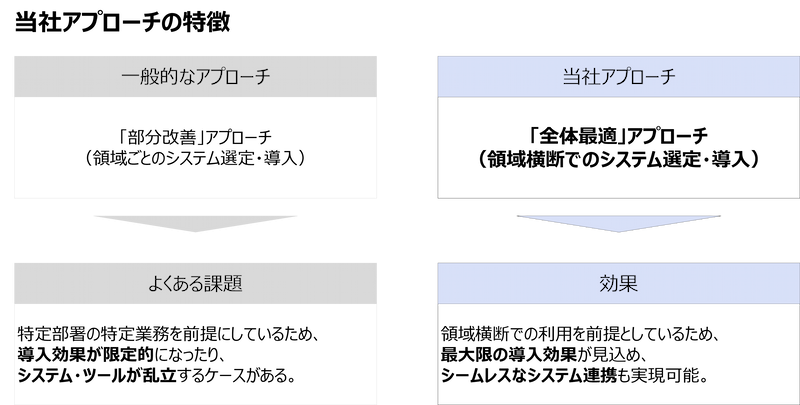 当社アプローチの特徴