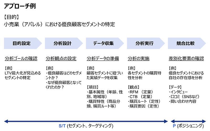 アプローチ例