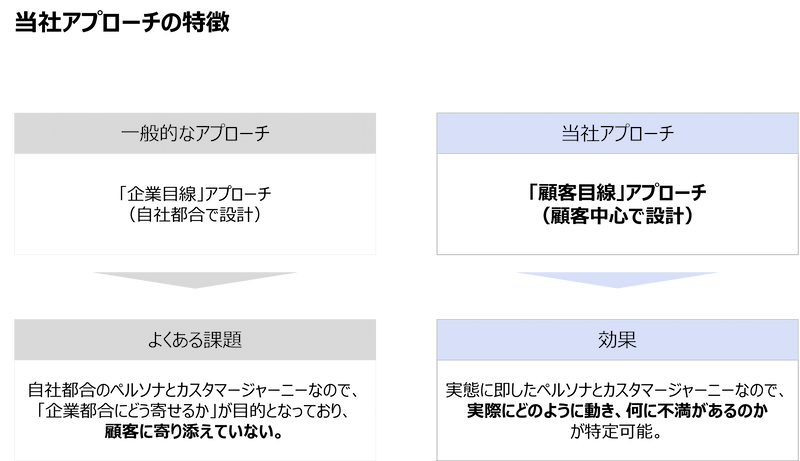 アプローチ例