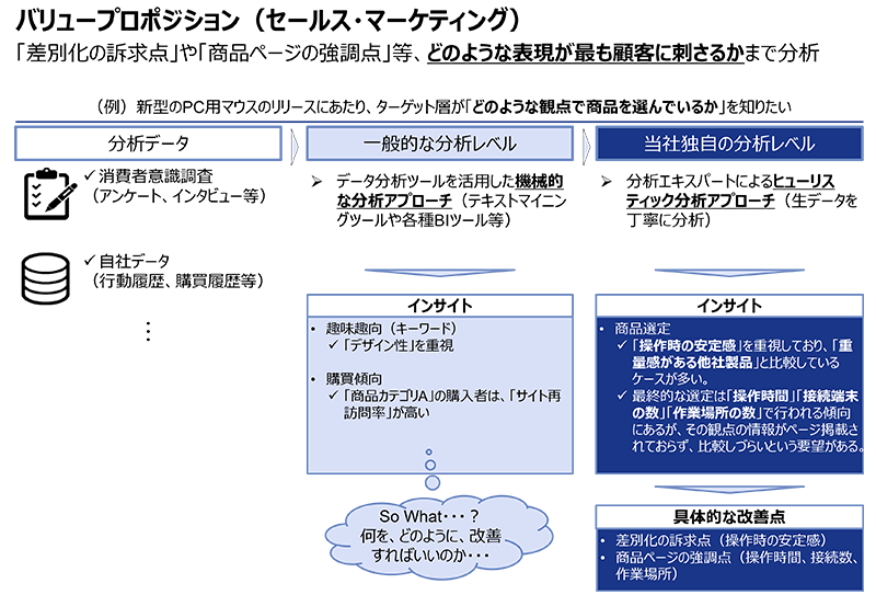 Voc分析を通じた顧客接点の最適化 Nttデータ経営研究所 Voc分析を通じた顧客接点の最適化 Nttデータ経営研究所