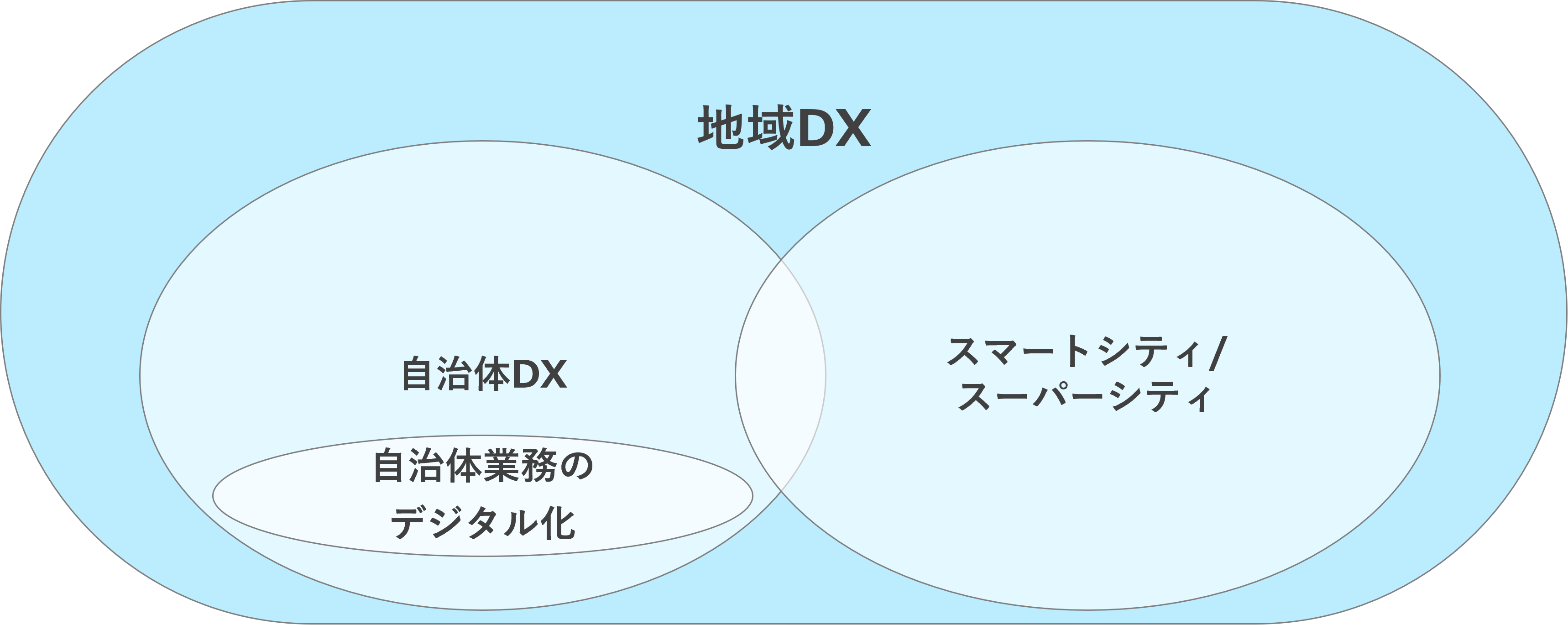 （図表2）地域DX、スマートシティ、自治体DXとの関係性