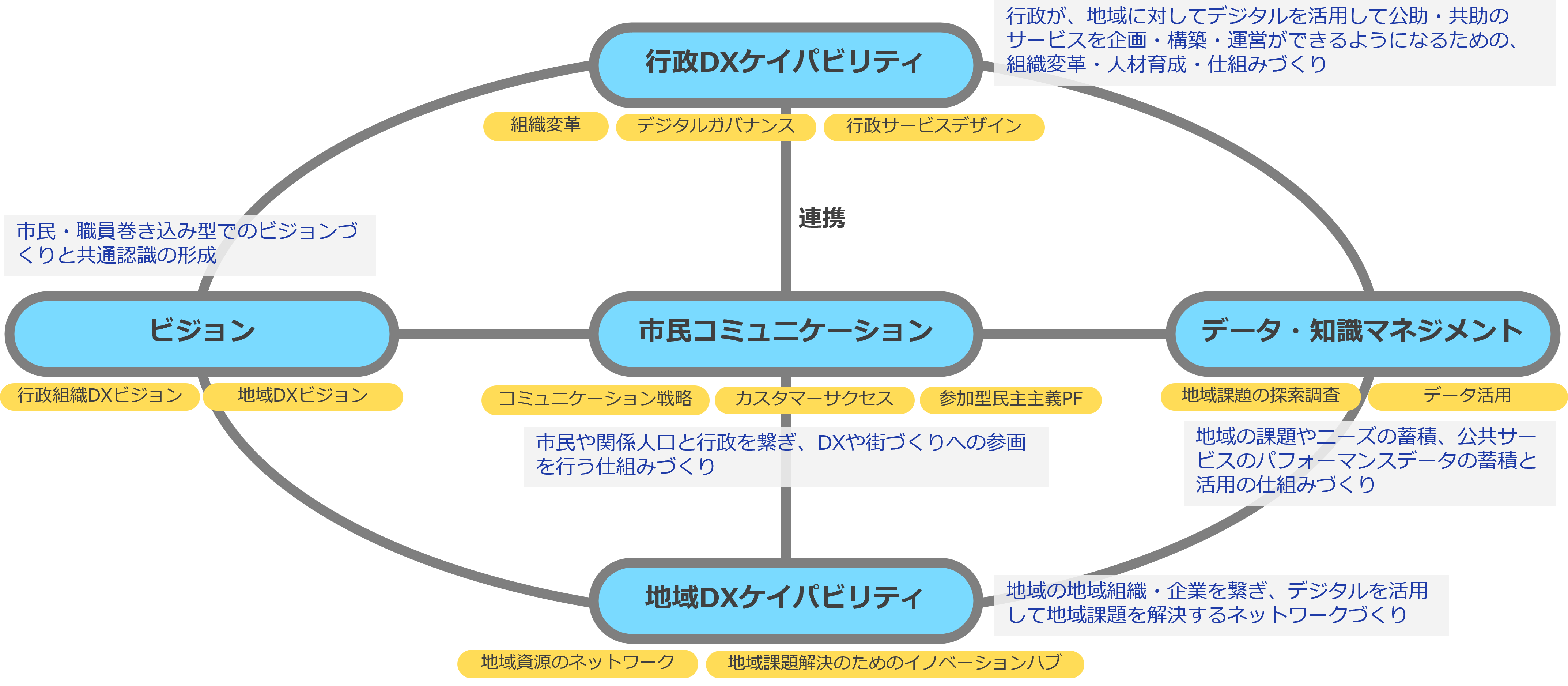 （図表6）地域DX推進のための【自己組織化】モデル