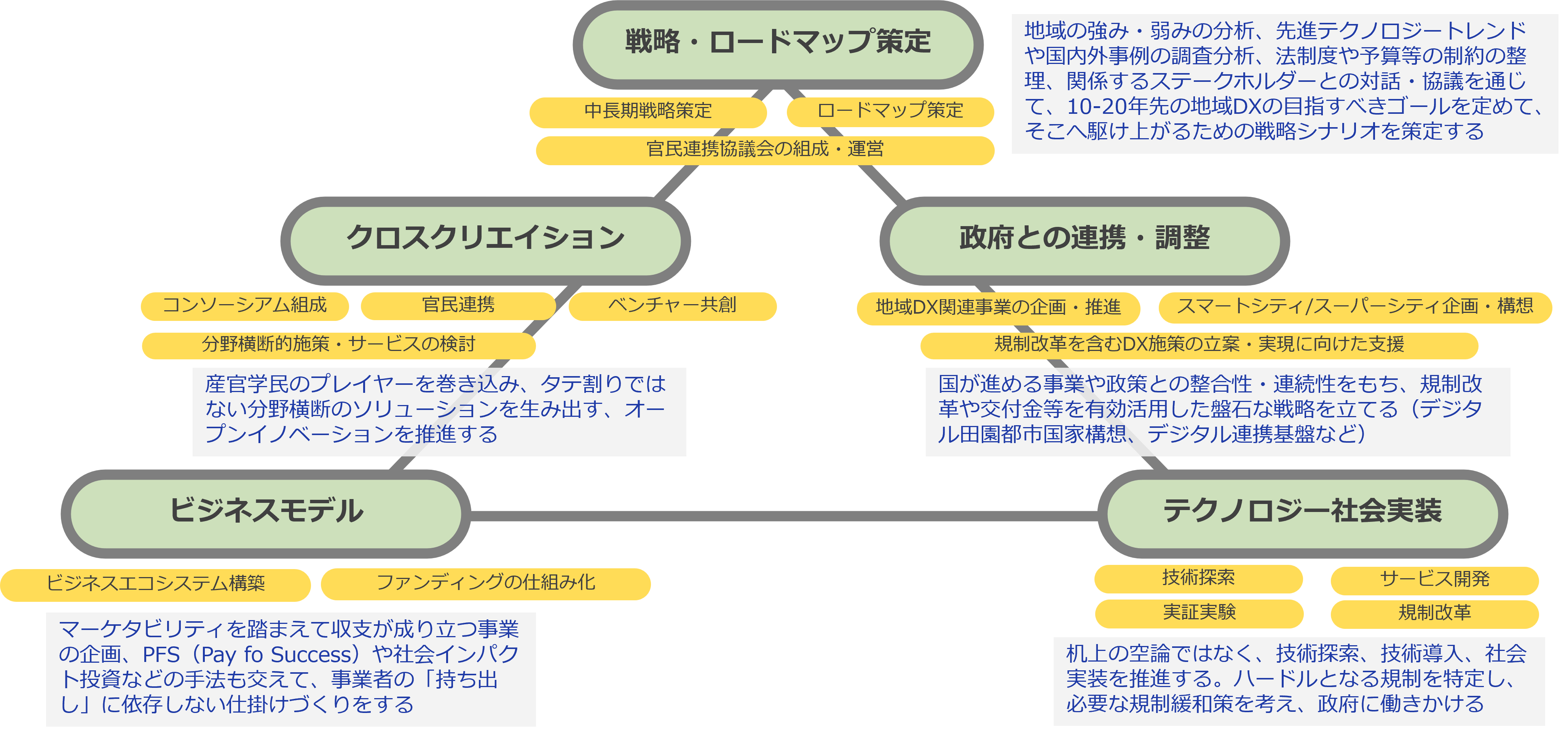 （図表7）地域DXの【統合化】モデル