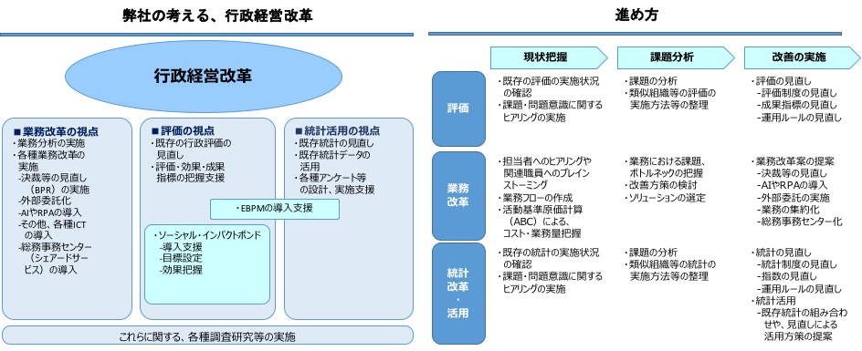 行政経営 行政評価 Ebpm 業務改革 Nttデータ経営研究所 行政経営 行政評価 Ebpm 業務改革 Nttデータ経営研究所