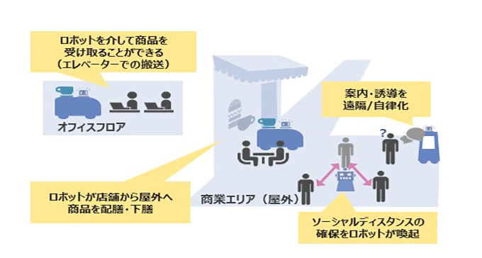 期待する実証内容