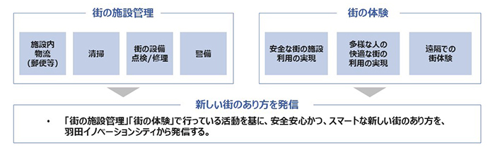 期待する実証内容