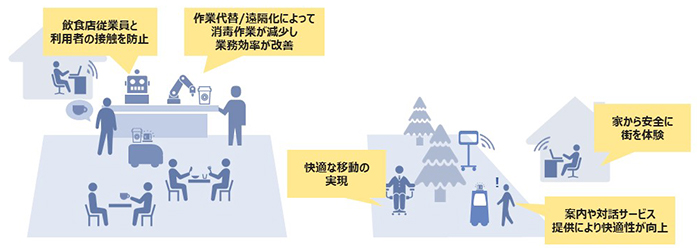 期待する実証内容