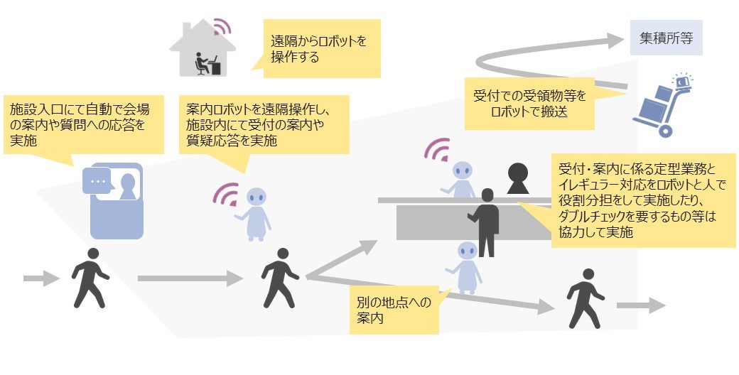 期待する実証内容