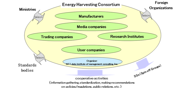 Framework of Energy Harvesting Consortium