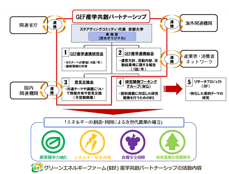 リーンエネルギーファーム（GEF）産学共創パートナーシップの活動内容