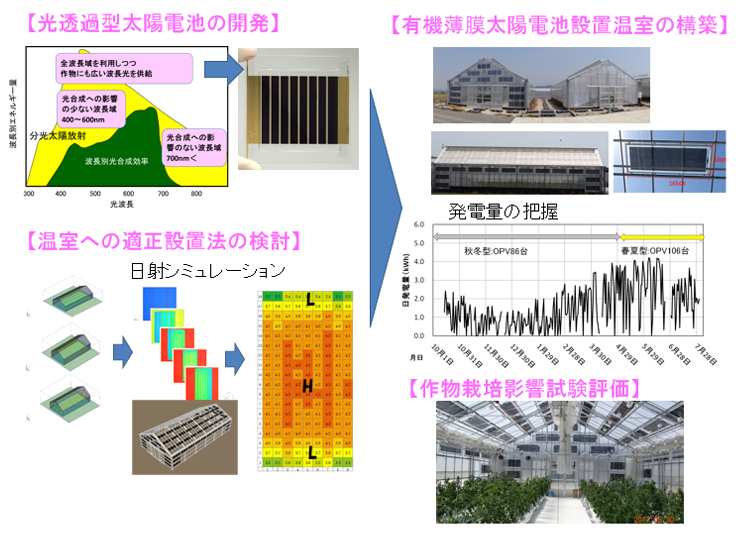 太陽光発電技術を用いた施設園芸でのCO2排出量削減技術01