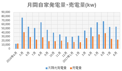月間時価は発電量・売電量(kw)グラフ