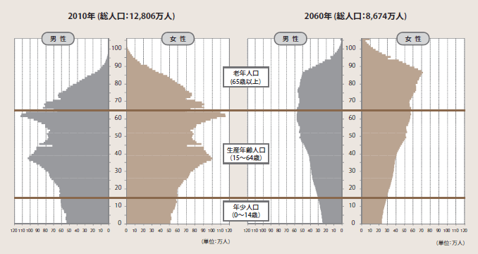 図表1：人口ピラミッドの変化（出生中位・死亡中位に基づく推計）