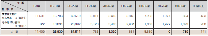 図表2：20大都市の人口転出入超過数（2011年・人）