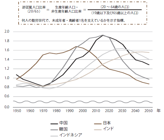 図表3：アジア各国の逆従属人口比率(20/65)の推移