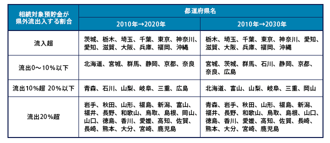 参考2：相続対象預貯金が県外流出入する割合（試算）