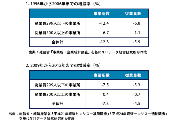 参考1:全産業(除く公務)・民営の事業所数、従業員数の推移